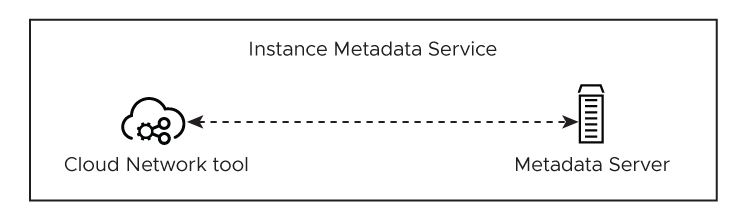 Cloud Network tool communicating with the IMDS