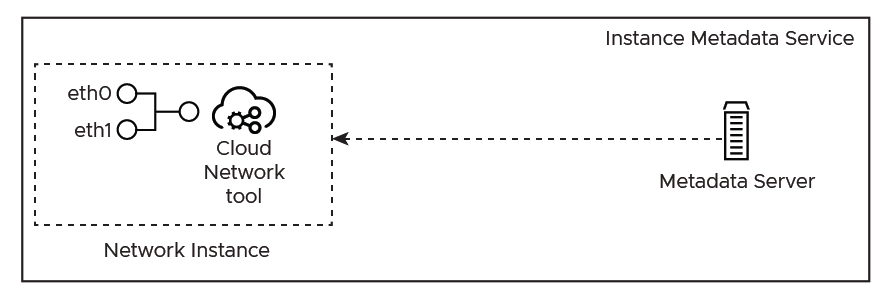 Cloud Network tool configuring the secondary network instance